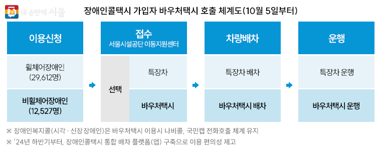 장애인콜택시 가입자 바우처택시 호출 체계도(10월 5일부터) 