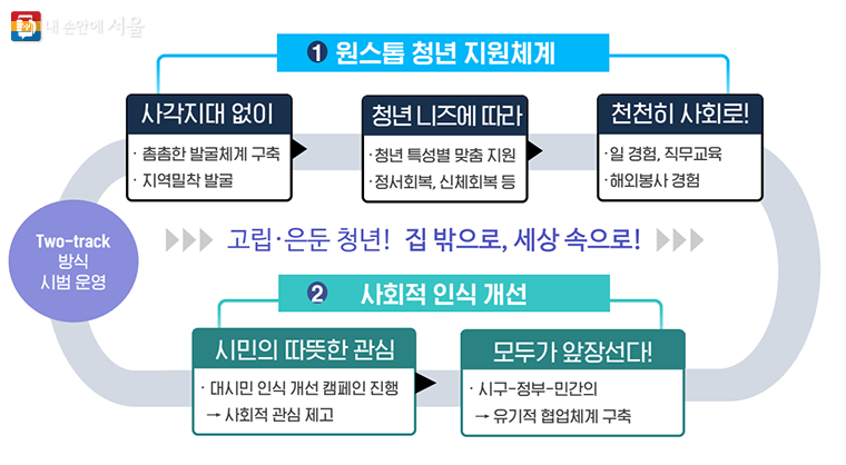 고립·은둔청년! 집 밖으로, 세상 속으로! 투트랙 방식 시범 운영