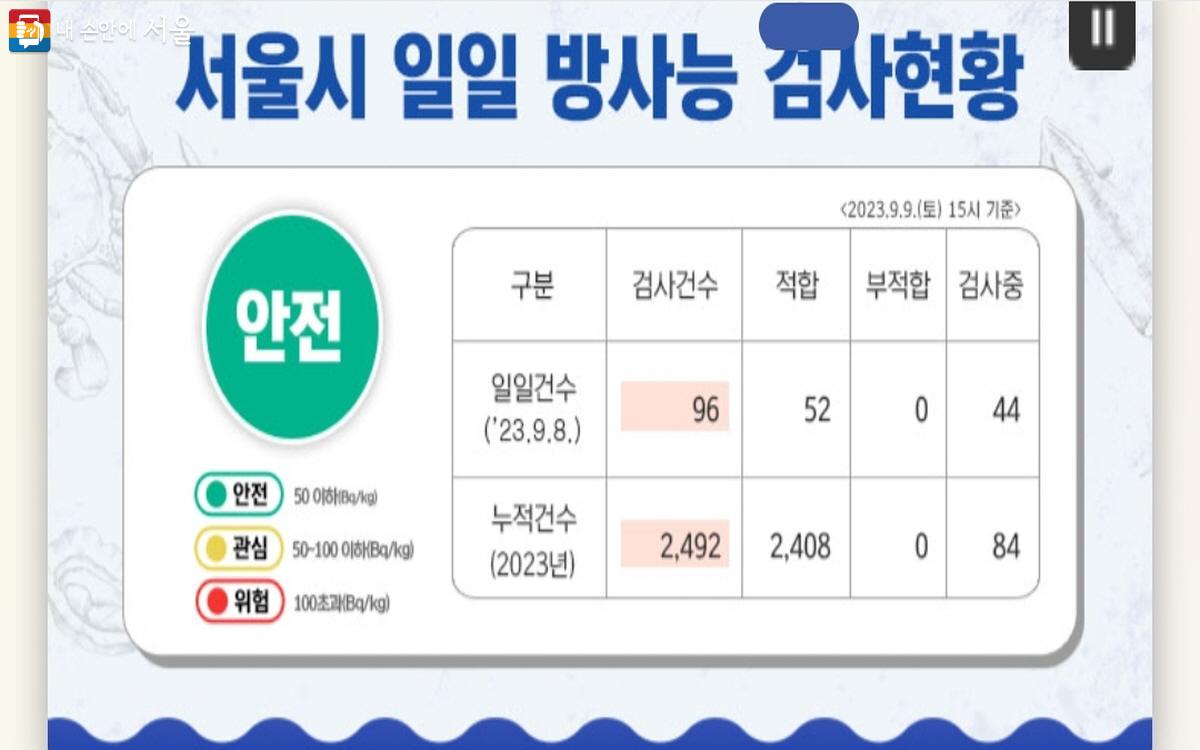 서울시 일일 방사능 검사현황 ⓒ식품안전정보 누리집