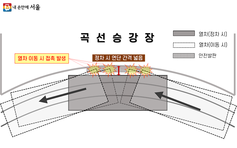 곡선 승강장에 직사각형인 전동차가 운행하기 때문에 열차와 승강장 사이가 넓어진다.