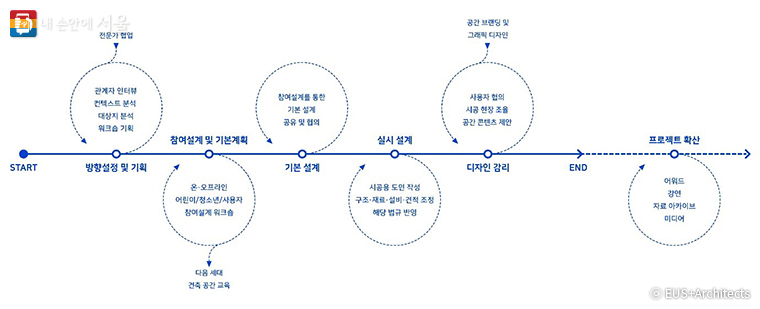 학교공간 조성 프로젝트 진행 순서도