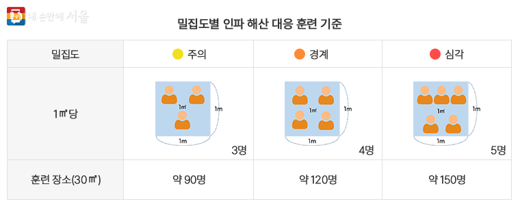 밀집도별 인파 해산 대응 훈련 기준  