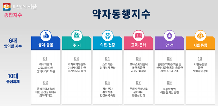 약자동행지수·지표 구성체계 