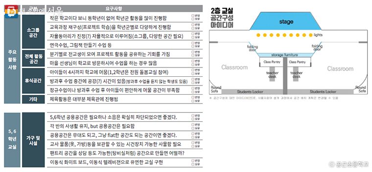 담당 선생님은 학교 내에서 모은 선생님들의 의견을 정리해 건축가에 전달해 주셨다.