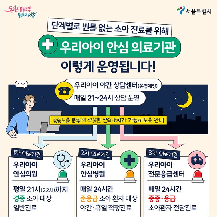 서울시는 야간‧휴일에도 빈틈없는 ‘우리아이 안심 의료기관 체계’를 구축했다.