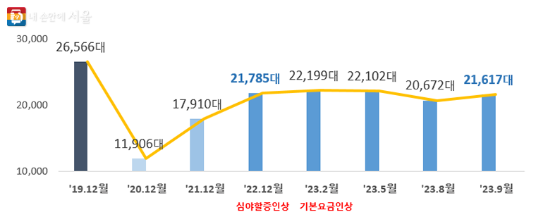 심야시간(22~02시) 시간당 평균 택시운행 대수 추이