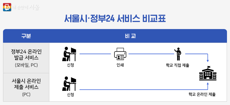 서울시, 정부24 서비스 비교표