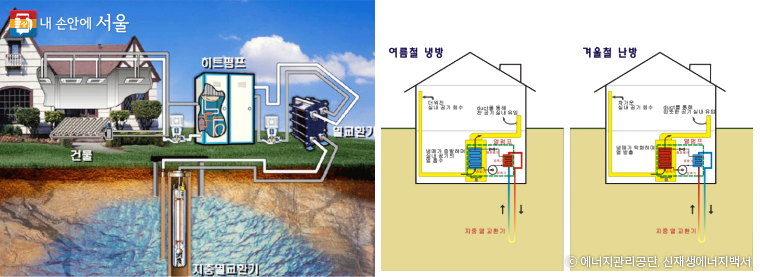 지열에너지는 지하 열에너지(평균 15℃)를 건물 냉·난방에 활용하는 방식이다. (출처 : 에너지관리공단, 신재생에너지백서)