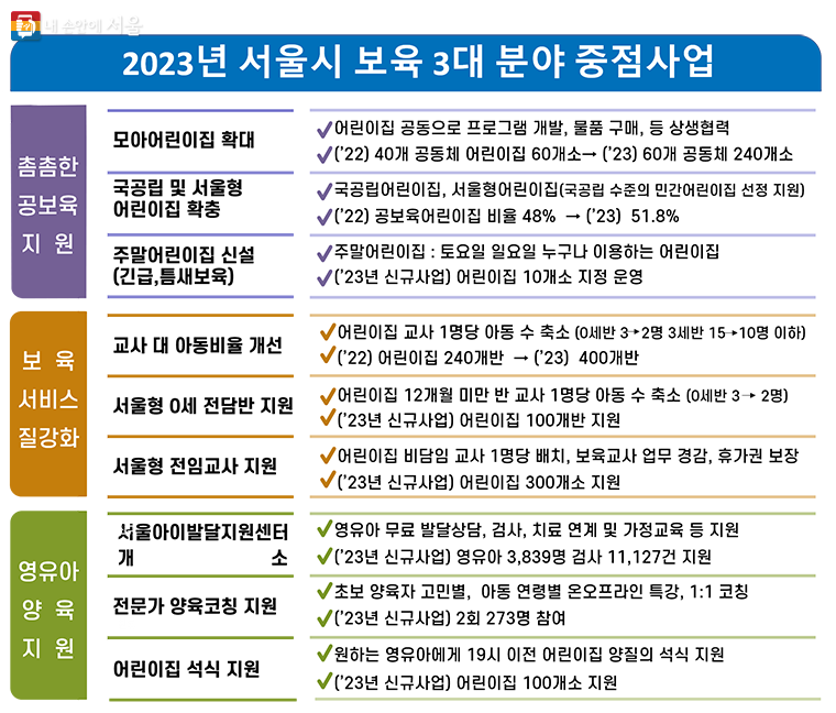 2023년 서울시 보육 3대 분야 핵심사업