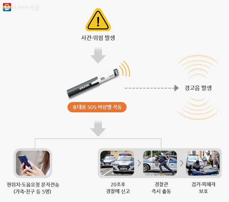 휴대용 SOS비상벨을 작동하면 미리 등록된 지인에게 문자가 전송되고, 경찰에 자동신고된다.