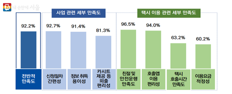 서울엄마아빠택시 이용 만족도 (응답자 1,632명 / 95% 신뢰수준에서 최대 허용오차 ±2.4%)