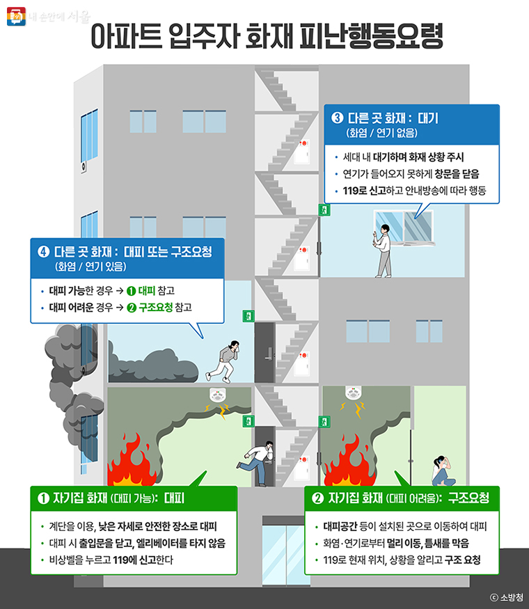 아파트 입주자 화재 피난행동요령 요약(자료출처: 소방청)