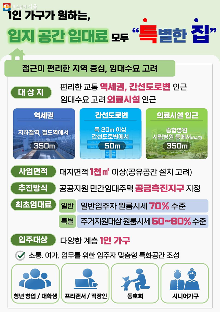 1인가구 중심의 공유주택 ‘안심특집’ 사업체계