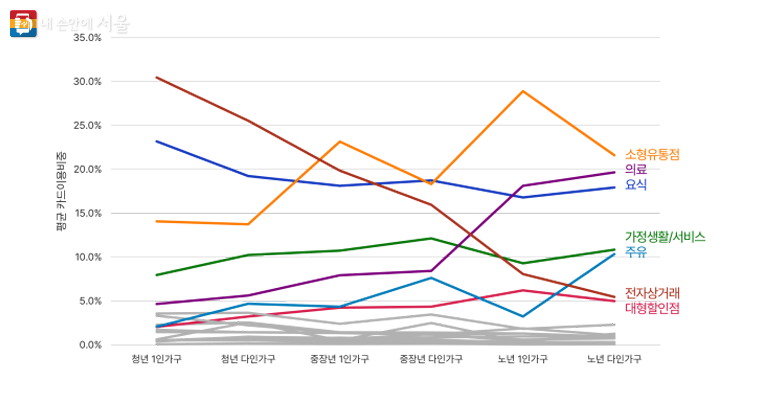 가구원수 및 가구주 연령별 평균 카드이용비중