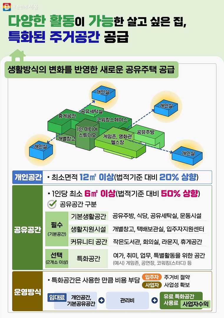 1인가구 중심의 공유주택 ‘안심특집’ 사업체계