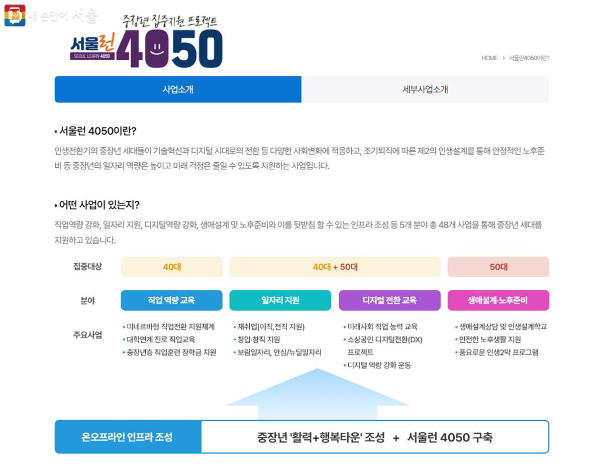 중장년 집중 지원 프로젝트 서울런4050 소개 내용 Ⓒ서울런4050 누리집