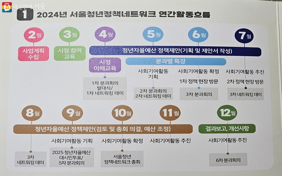 서울청년정책네트워크의 1년 활동 흐름 ©미래청년기획단  
