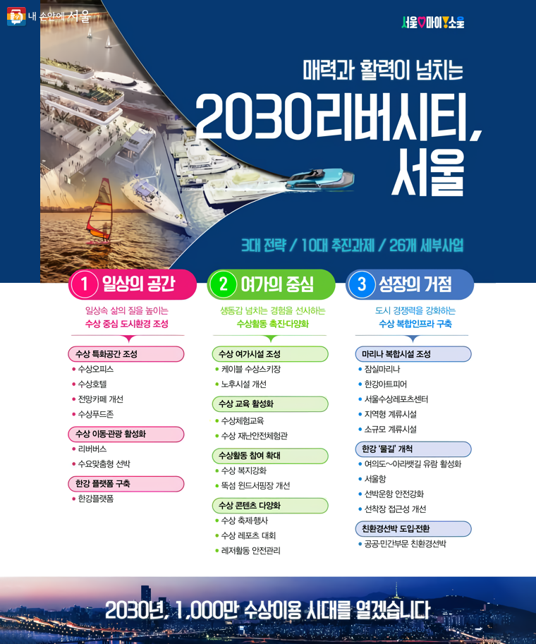 ‘2030 리버시티 서울’은 3대 전략 26개 세부사업으로 구성됐다.
