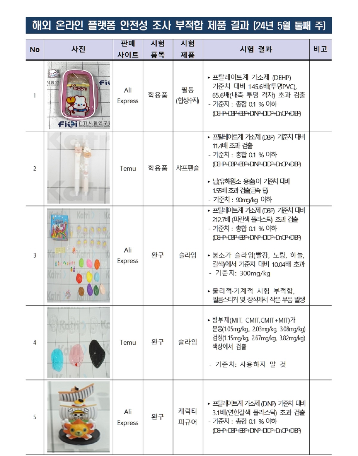 해외직구 제품 안전성 조사 부적합 제품 결과(24년 5월 둘째 주) Ⓒ서울시