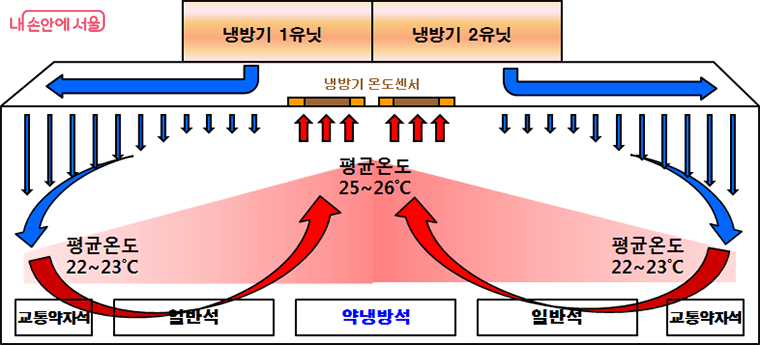 전동차 객실 내 공기 흐름도