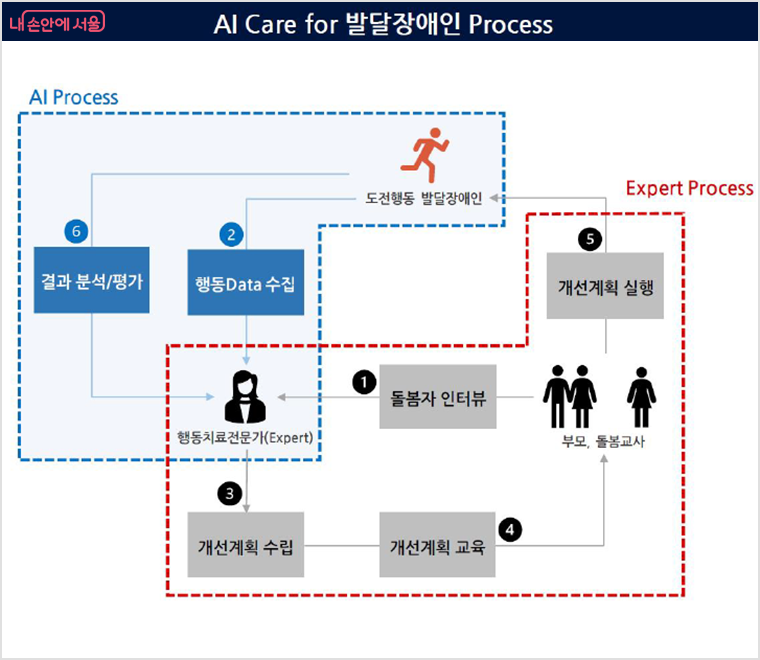 AI활용 발달장애인 도전행동 중재 지원 절차