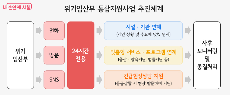 위기임산부 통합지원사업 추진체계