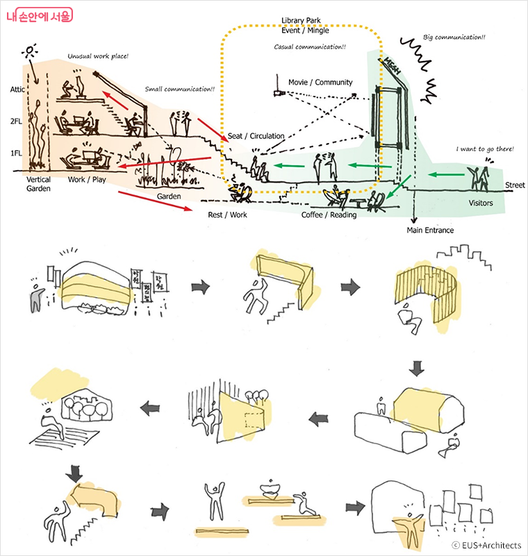 필자가 설계한 공간의 사용자들이 어떤 방식과 마음으로 이곳에 오고 이용하는 과정을 겪을지 미리 스케치를 하게 되는 경우가 있다. 그것이 공간의 디자인을 결정하기도 한다. 