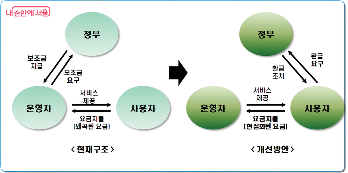 지하철운영 보조금제도의 변경 대안 ©김시곤(서울과학기술대학교 교수)