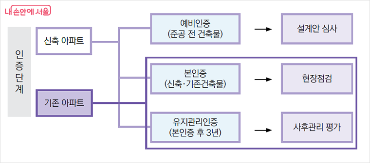 ‘양육친화주택 아이사랑홈 인증제’ 인증단계