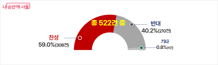 국가상징공간 조성 찬반 제안 비율