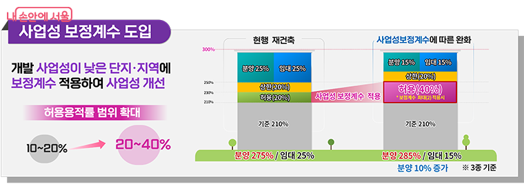 사업성 보정계수 도입