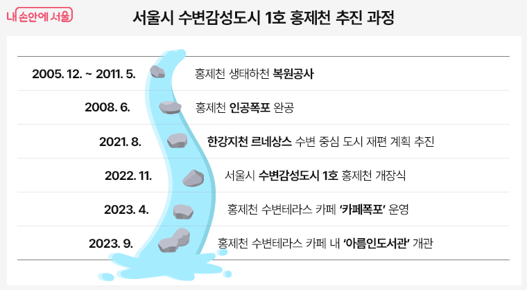 서울시 수변감성도시 1호 홍제천 추진 과정