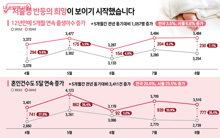 서울의 출생아 수와 혼인 건수가 5개월 연속 증가세를 보이고 있다.