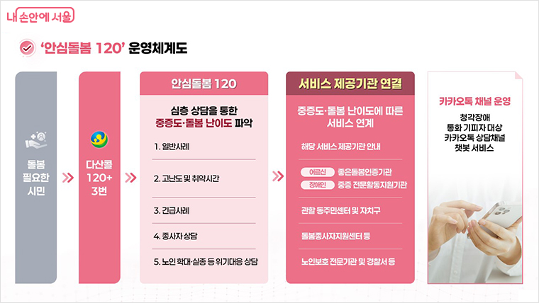 ‘안심돌봄120’은 심층 상담을 통한 중증도·돌봄 난이도 파악 후 서비스 제공기관을 연결해준다.