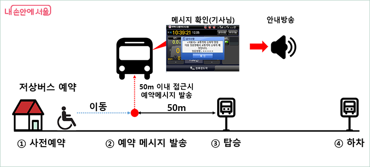 ‘서울동행맵’은 실시간 위치기반 저상버스 예약을 통해 휠체어·유모차 이용자가 편리함을 제공한다.