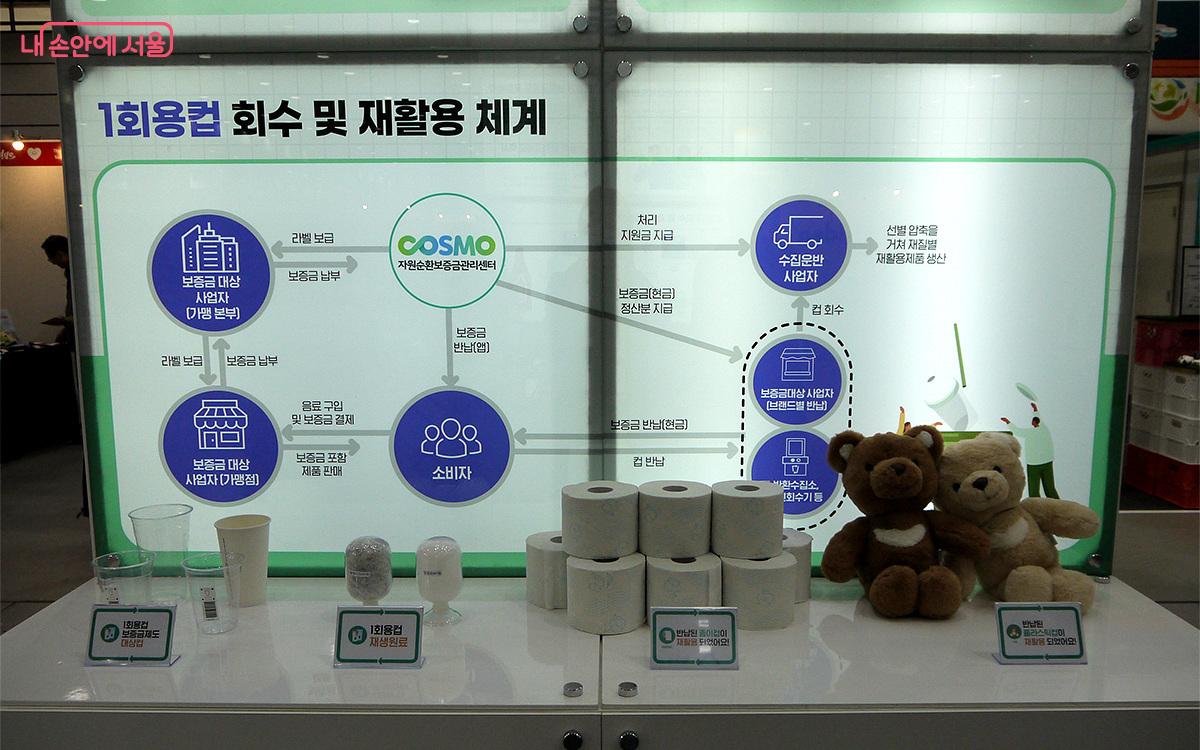 Exhibits explaining the disposable cup recovery and recycling system and recycled toilet paper and dolls ©Choi Yun-young