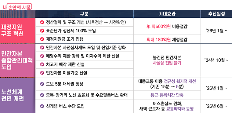 ‘서울버스 준공영제 혁신방안’ 기대효과 및 추진일정