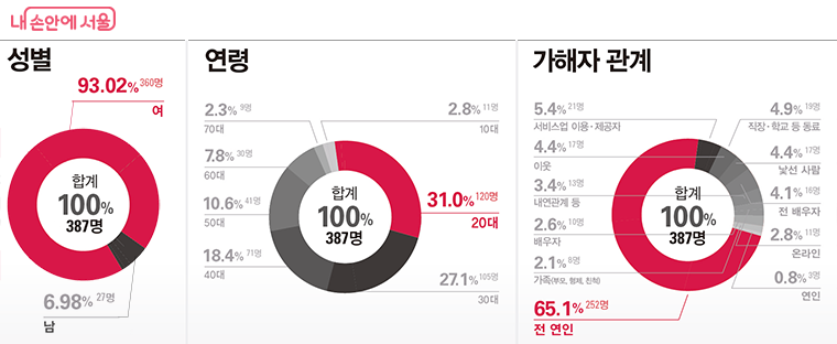 센터 이용자 피해 실태 분석 결과