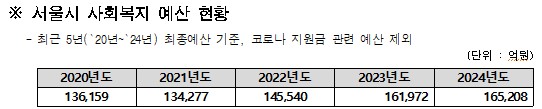 서울시 사회복지 예산현황