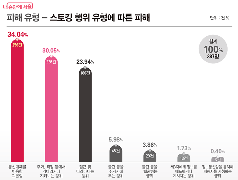 센터 이용자 피해 실태 분석 결과