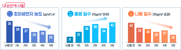 계절관리제 시행 전과 비교해 초미세먼지 농도 및 5등급 차량 감소 효과가 나타났다.