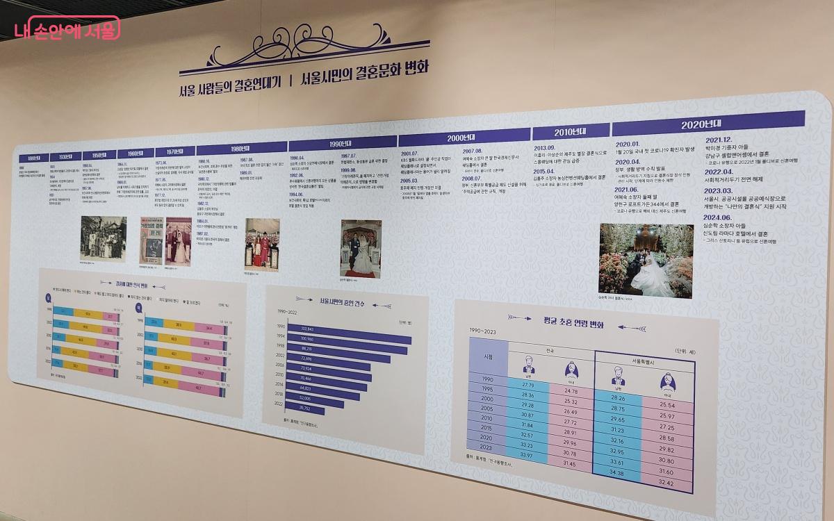 서울 사람들의 결혼 연대기와 서울 시민의 결혼 문화의 변화를 확인할 수 있다. ©김미선