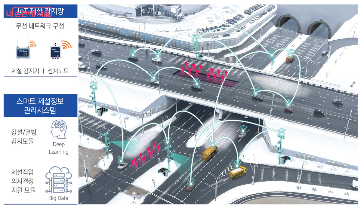 스마트 제설 시스템 개념도 ©서울연구원
