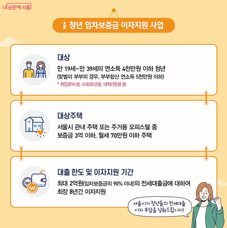 청년 임차보증금 이자지원 사업
대상 : 만 19세~만 39세 연소득 4천만원 이하 청년
(맞벌이 부부의 경우, 부부합산 연소득 5천만원 이하)
* 취업준비생, 사회초년생, 대학(원)생 등
대상주택 : 서울시 관내 주택 또는 주거용 오피스텔 중 보증금 3억 이하, 월세 70만원 이하 주택
대출 한도 및 이자지원 기간 : 최대 2억원(임차보증금의 90% 이내)의 전세대출금에 대하여 최장 8년간 이자지원