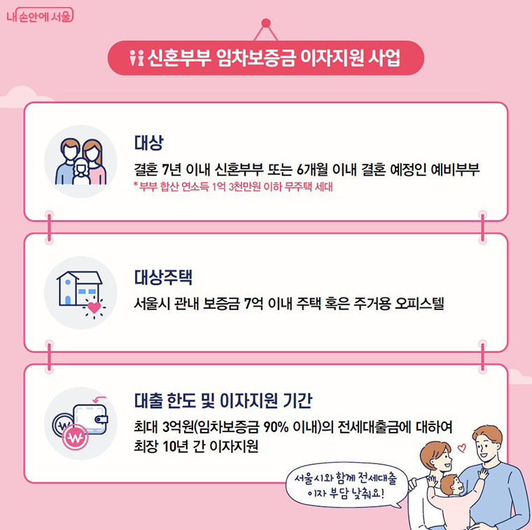 신혼부부 임차보증금 이자지원 사업
대상 : 결혼 7년 이내 신혼부부 또는 6개월 이내 결혼 예정인 예비부부
* 부부 합산 연소득 1억 3천만원 이하 무주택 세대
대상주택 : 서울시 관내 보증금 7억 이내 주택 혹은 주거용 오피스텔
대출 한도 및 이자지원 기간 : 최대 3억원(임차보증금 90% 이내)의 전세대출금에 대하여 최장 10년 간 이자지원