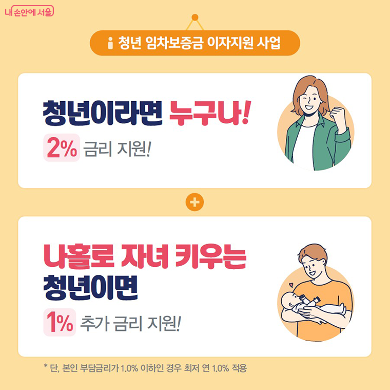 청년 임차보증금 이자지원 사업
청년이라면 누구나!
2% 금리 지원!
나홀로 자녀 키우는 청년이면
1% 추가 금리 지원!
* 단, 본인 부담금리가 1.0% 이하인 경우 최저 연 1.0% 적용