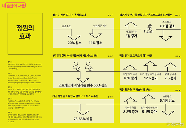 정원 감상은 회색 도시보다 불안 수준을 20% 감소시키는 것으로 나타났다.