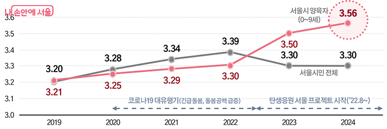 서울시 양육친화도(서울연구원)