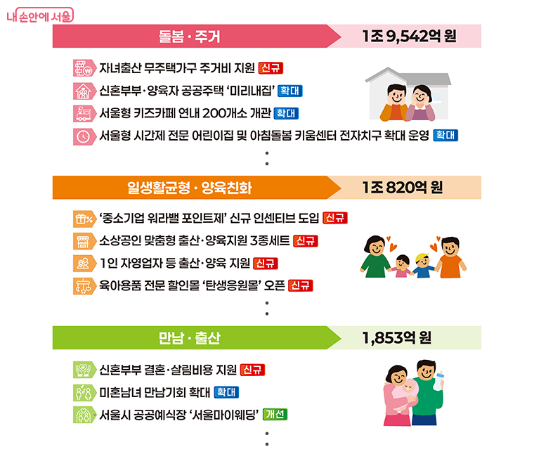 탄생응원 서울 프로젝트 시즌2는 3개 분야, 87개 사업으로 구성됐다.
