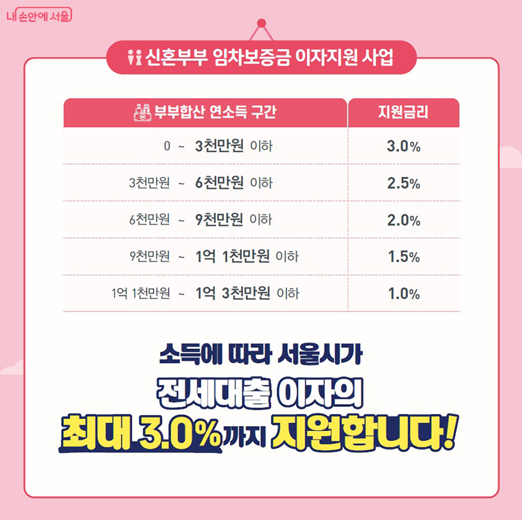 신혼부부 임차보증금 이자지원 사업
소득에 따라 서울시가 전세대출 이자의 최대 3.0%까지 지원합니다!